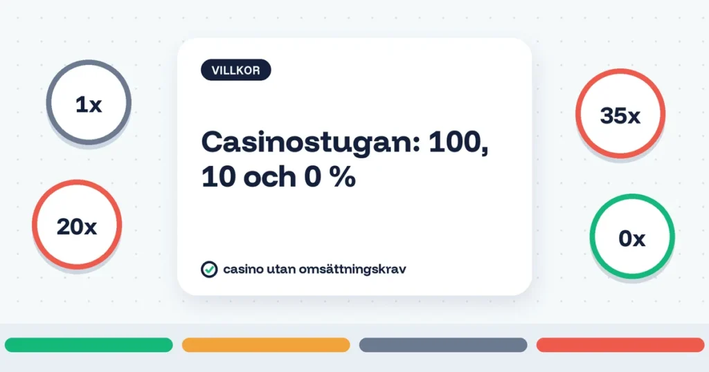 Casinostugan: 100, 10 och 0 %